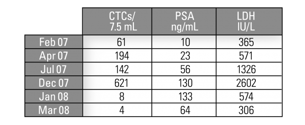 Patient Longitudinal Graph